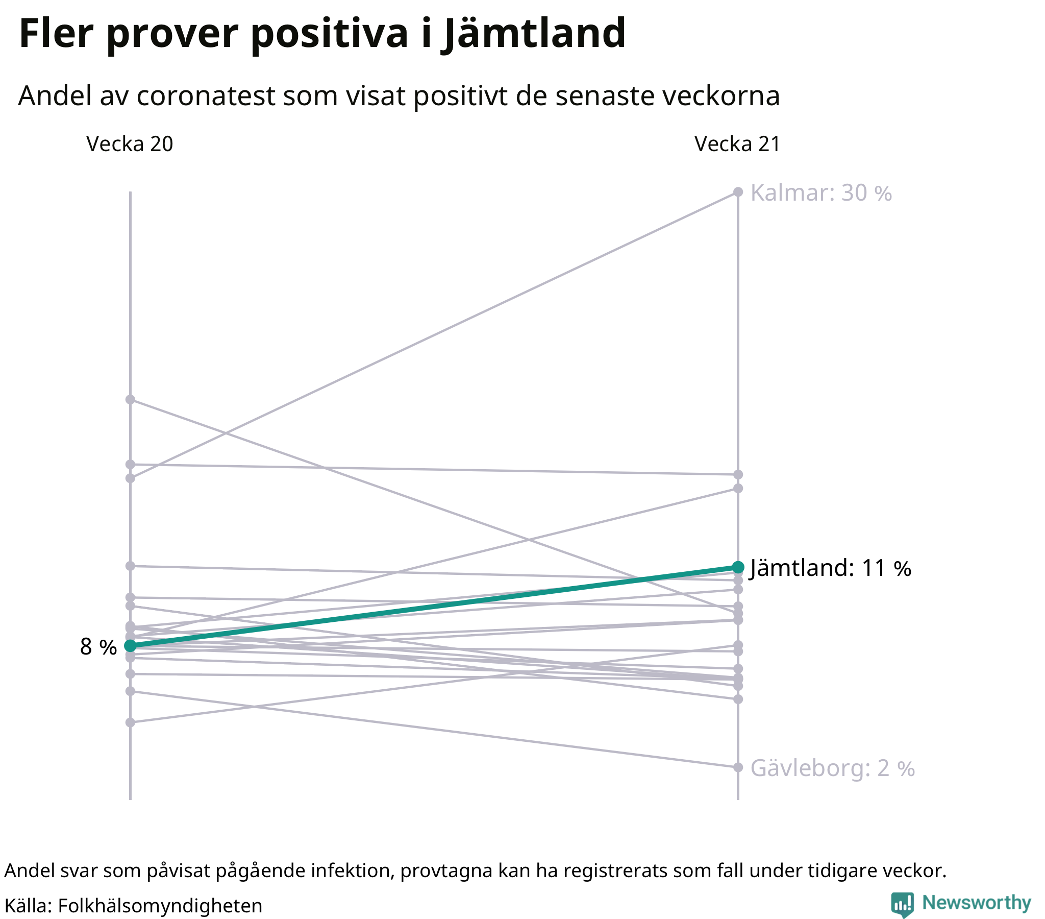 Andel av proverna som var positiva förra veckan